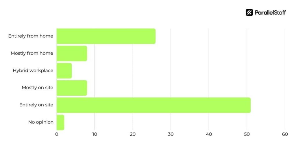 parallelstaff- Bar chart showing preferences for work locations. Most respondents chose Entirely on site, followed by Entirely from home—important insights for it staff augmentation. Few selected Mostly on site, Mostly from home, Hybrid workplace, or No opinion.